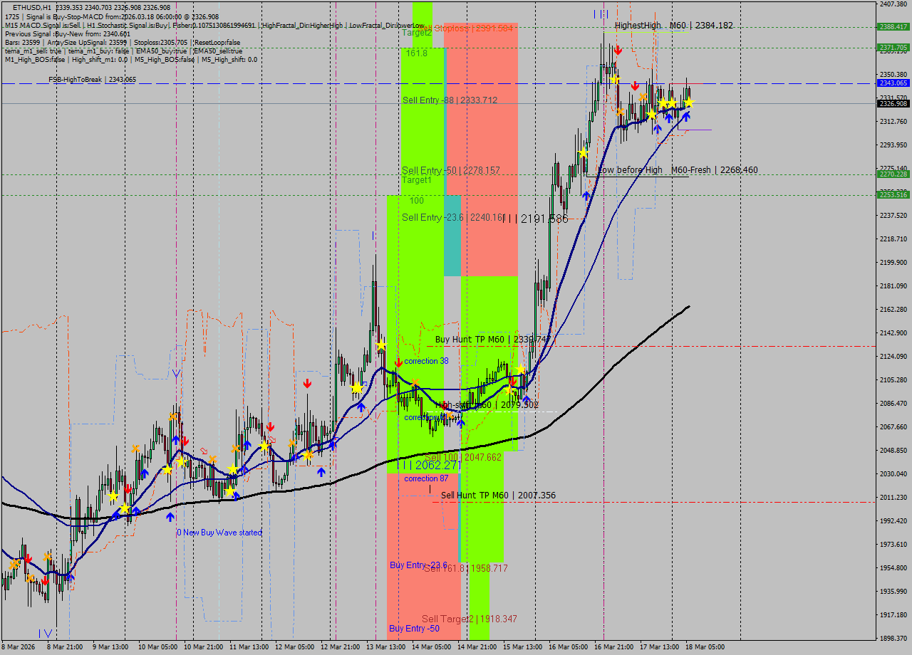ETHUSD MTF analysis at 2026.03.18 06:34