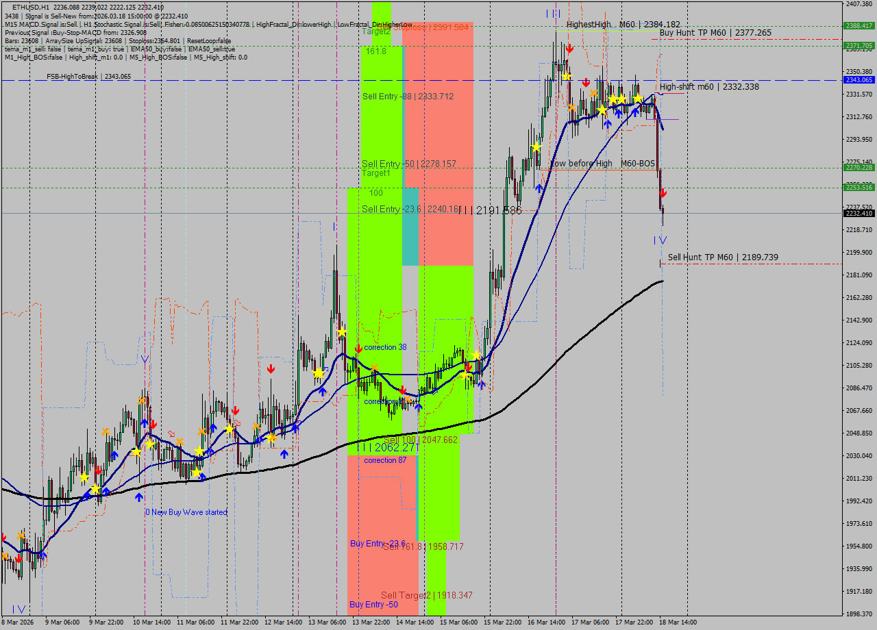 ETHUSD MTF analysis at 2026.03.18 15:20
