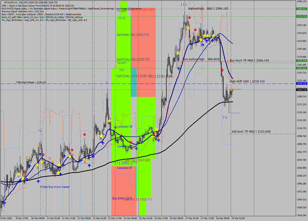 ETHUSD MTF analysis at 2026.03.19 02:04