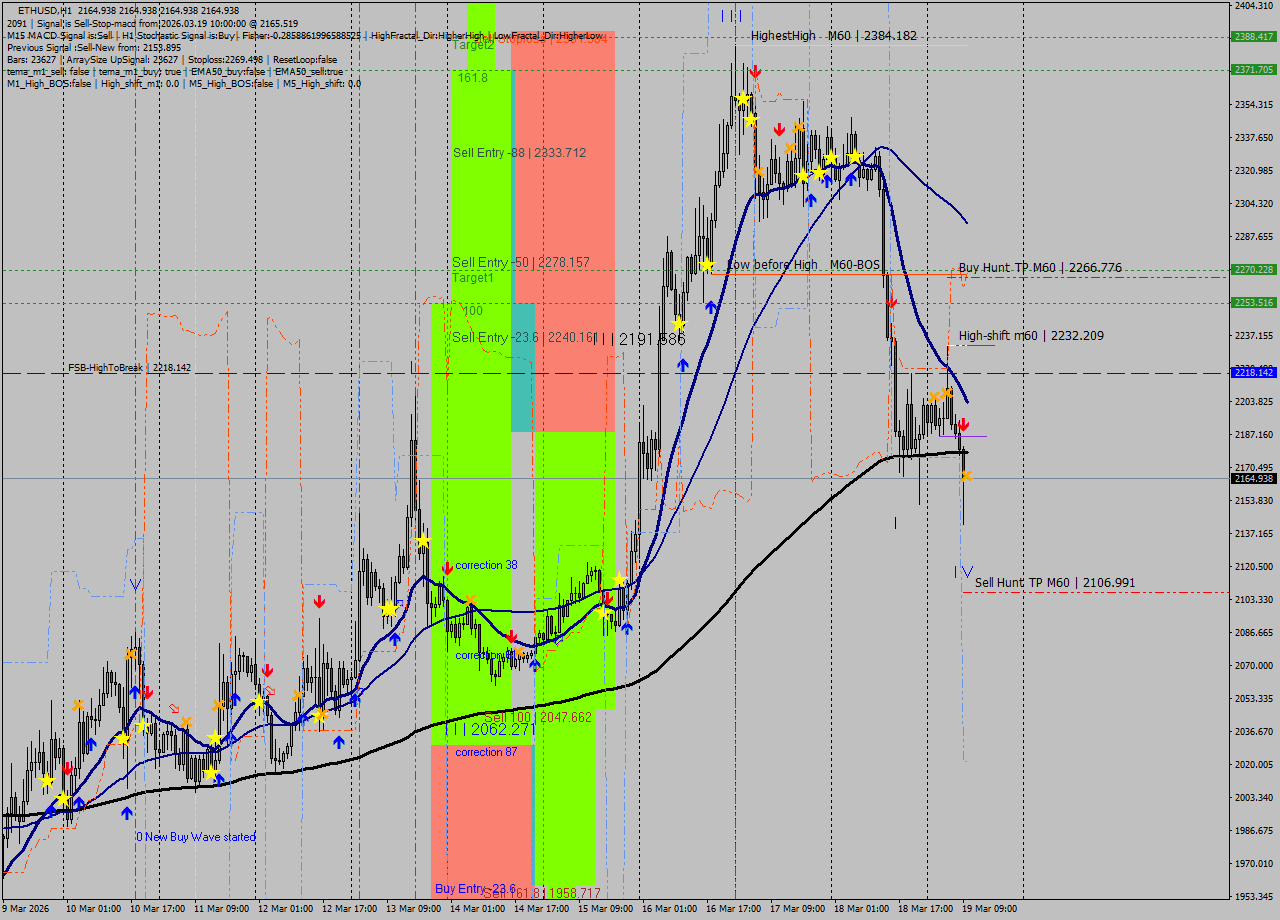 ETHUSD MTF analysis at 2026.03.19 10:00