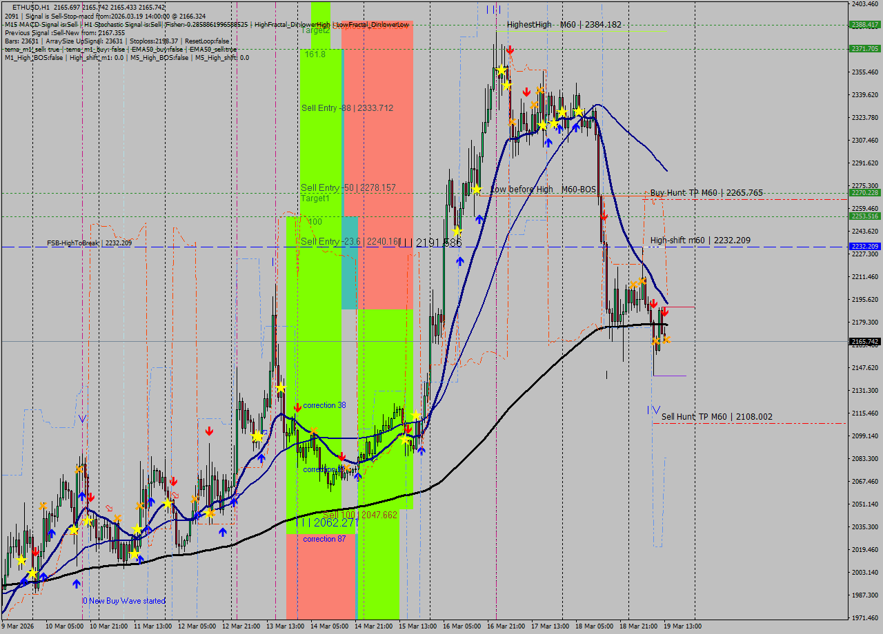 ETHUSD MTF analysis at 2026.03.19 14:00