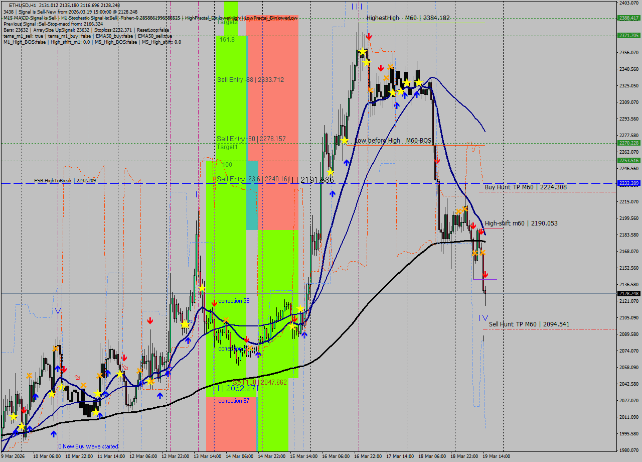 ETHUSD MTF analysis at 2026.03.19 15:28