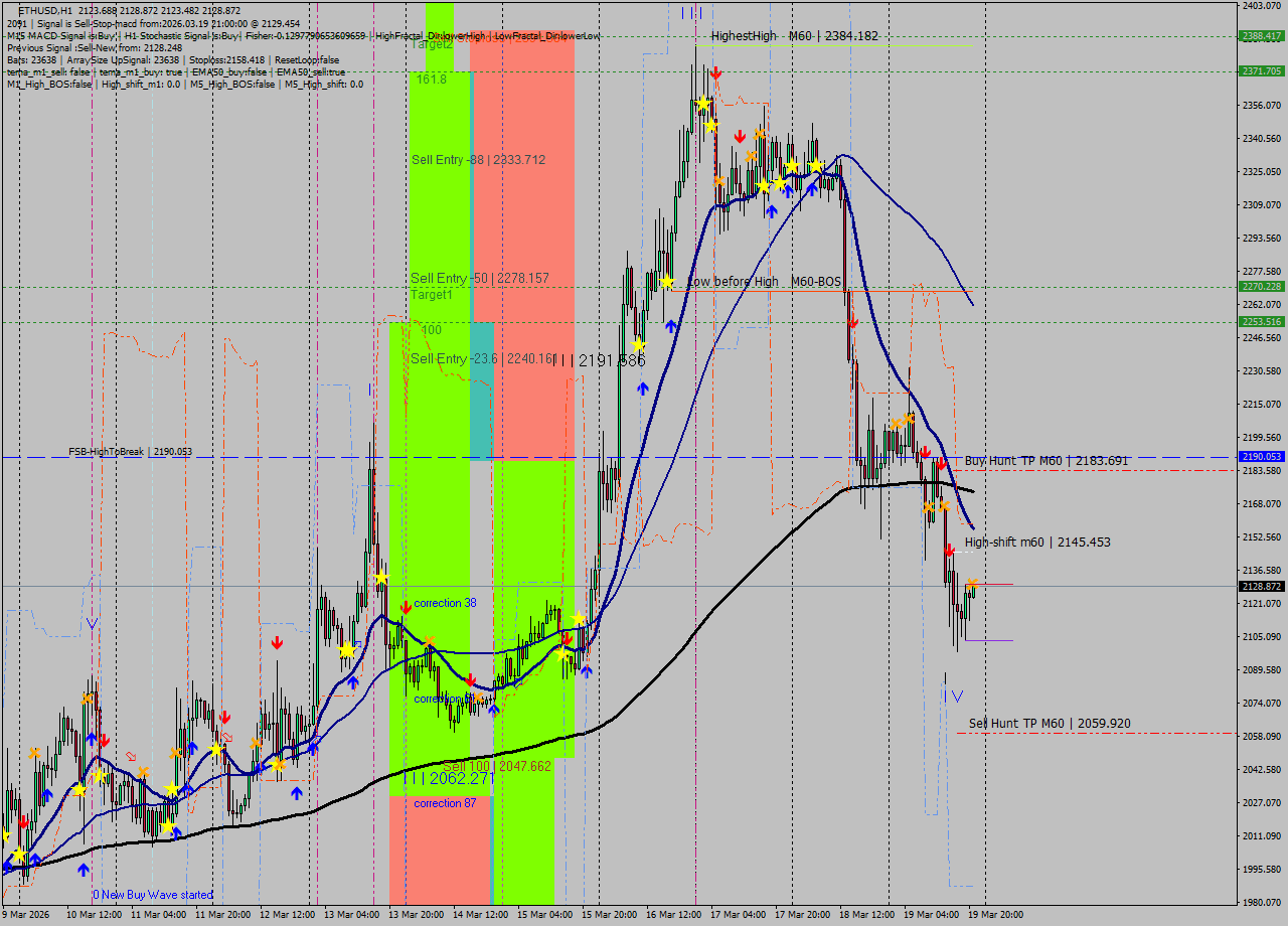 ETHUSD MTF analysis at 2026.03.19 21:01