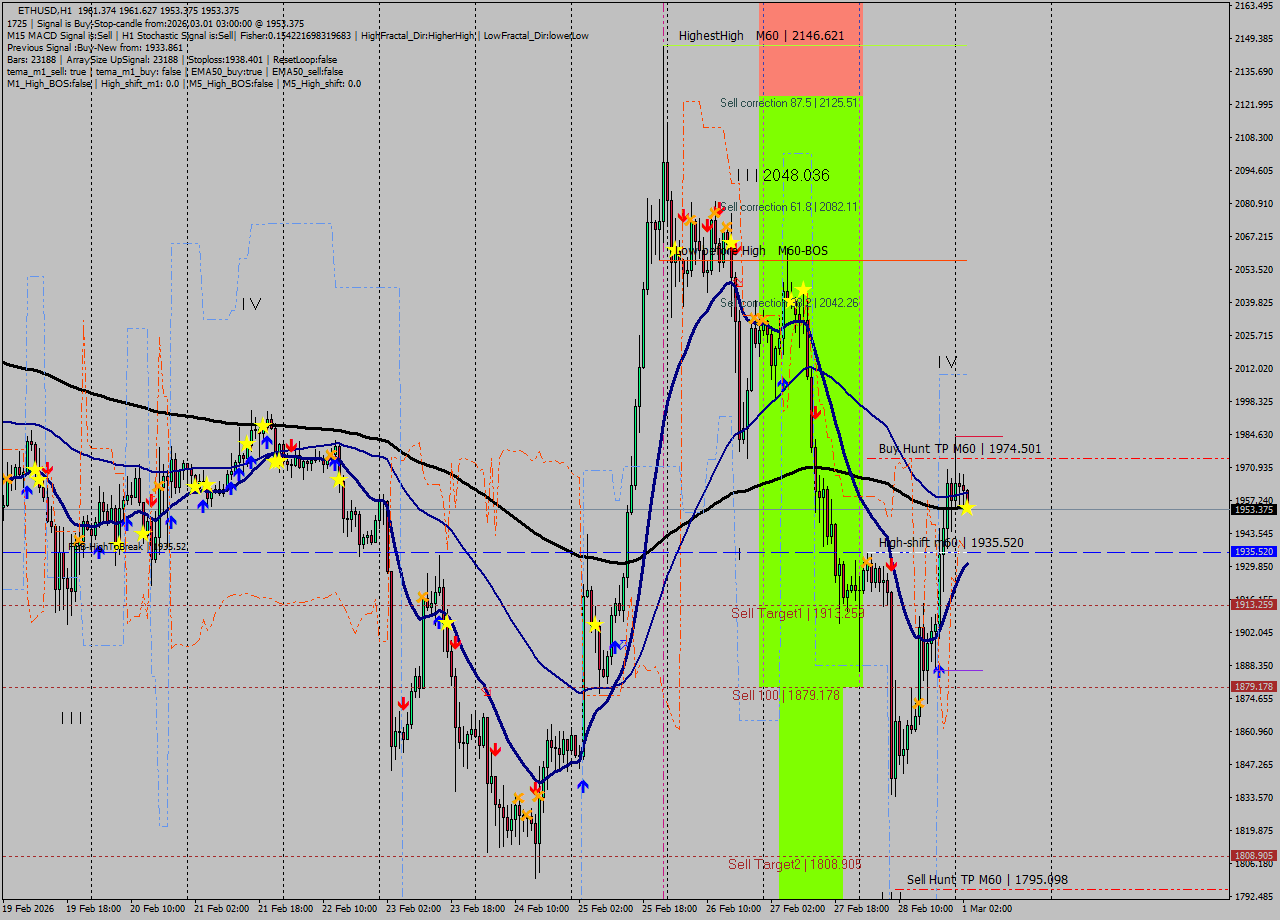 ETHUSD MTF analysis at 2026.03.01 03:09