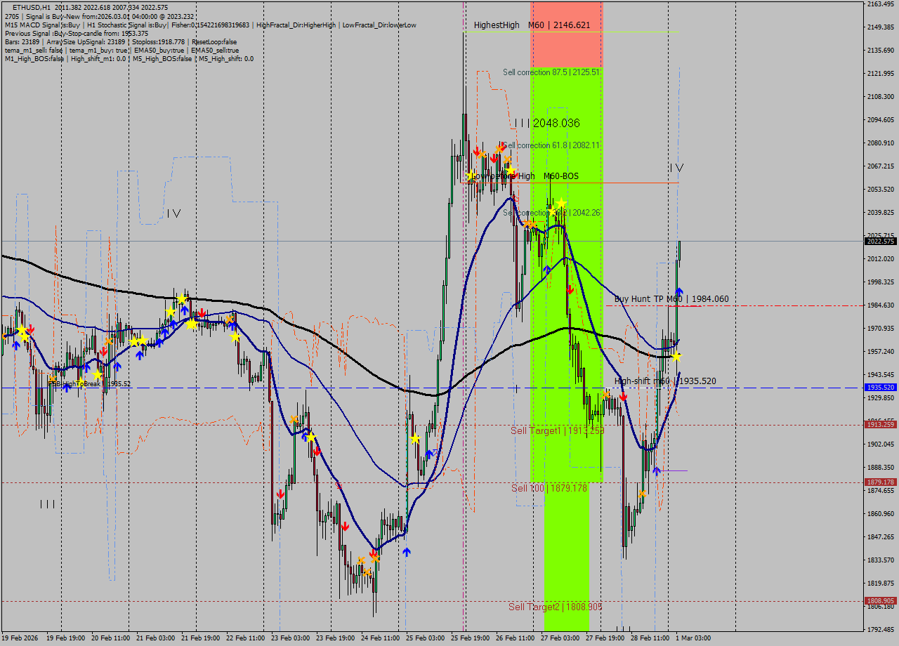 ETHUSD MTF analysis at 2026.03.01 04:01