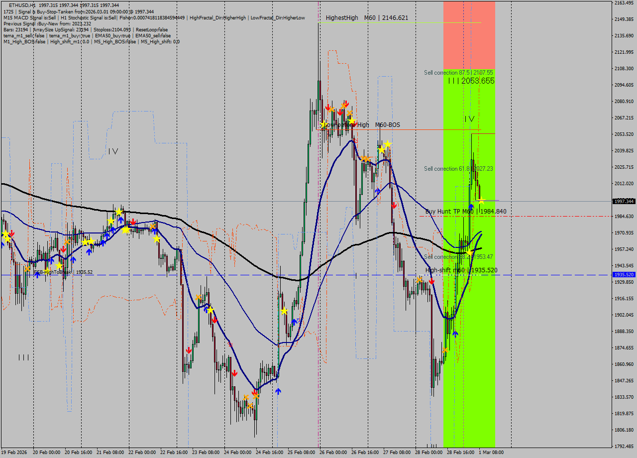 ETHUSD MTF analysis at 2026.03.01 09:00