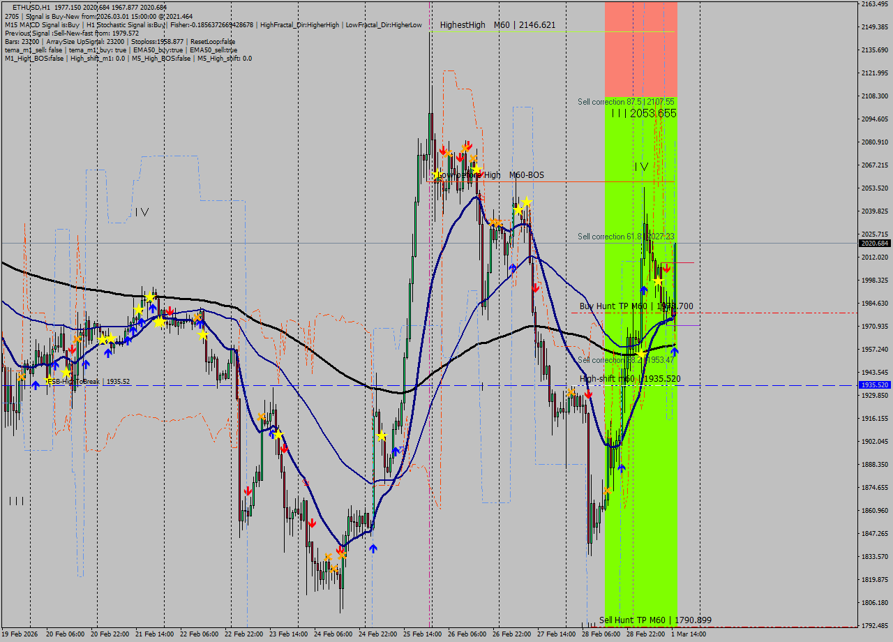 ETHUSD MTF analysis at 2026.03.01 15:53