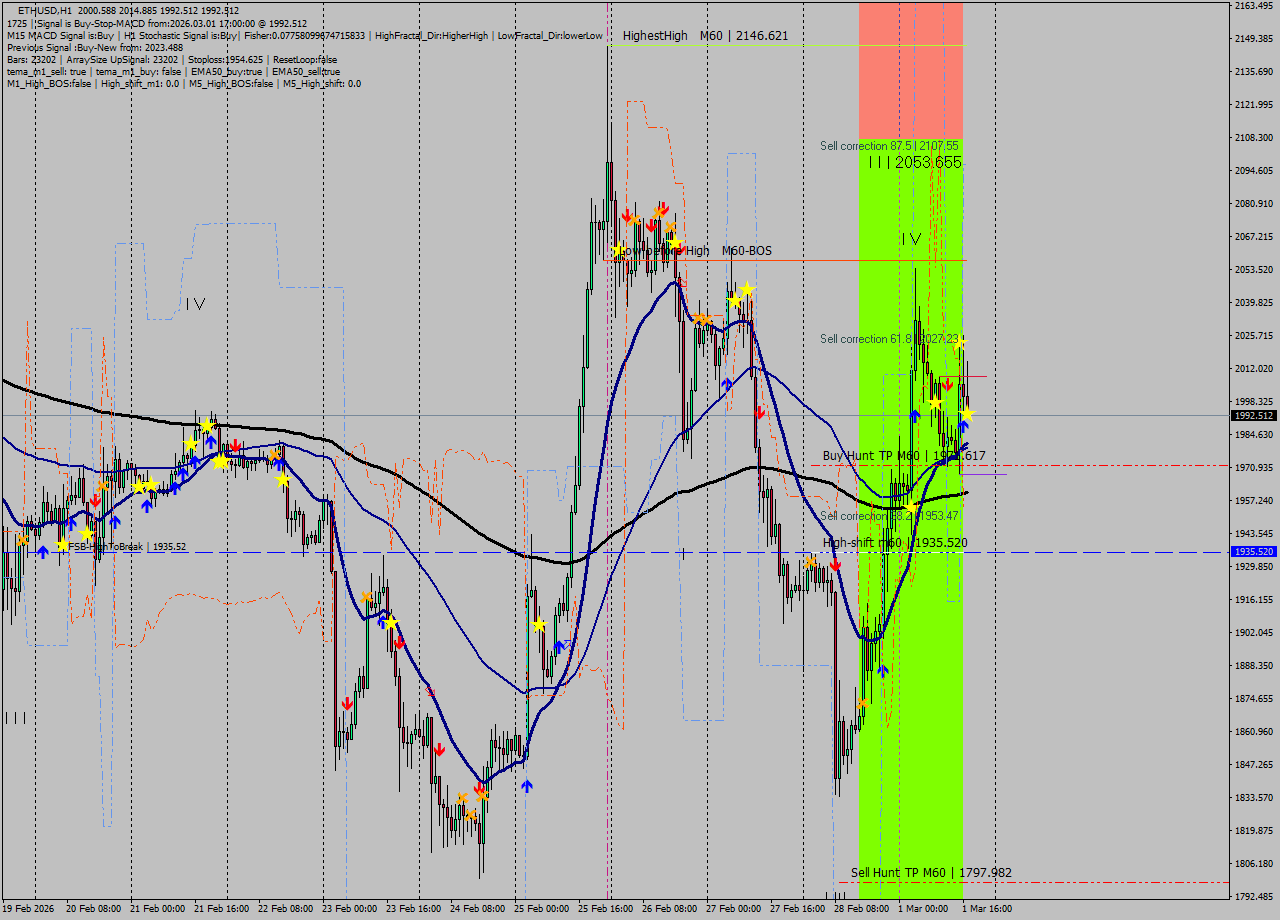 ETHUSD MTF analysis at 2026.03.01 17:59