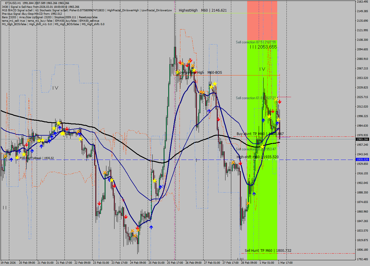 ETHUSD MTF analysis at 2026.03.01 18:50