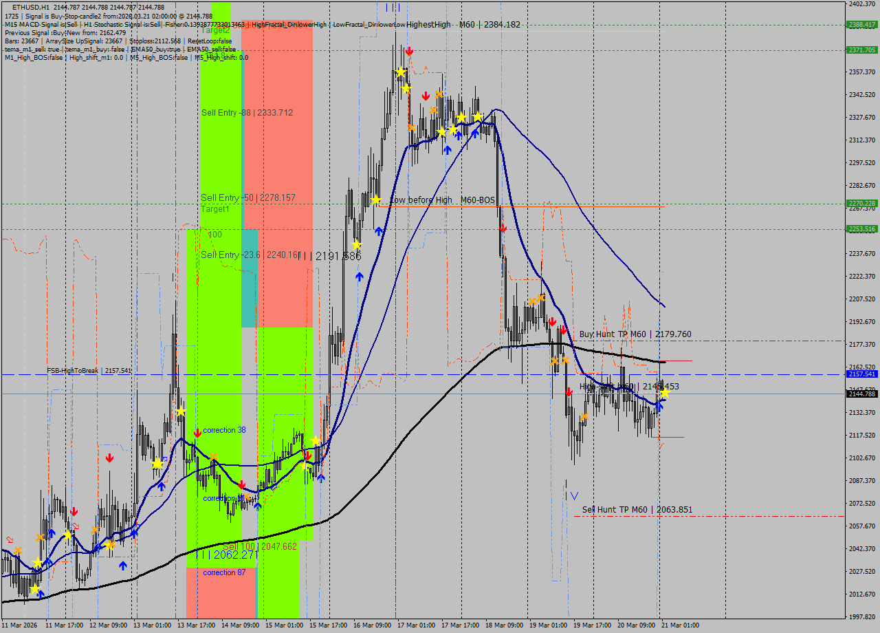 ETHUSD MTF analysis at 2026.03.21 02:00