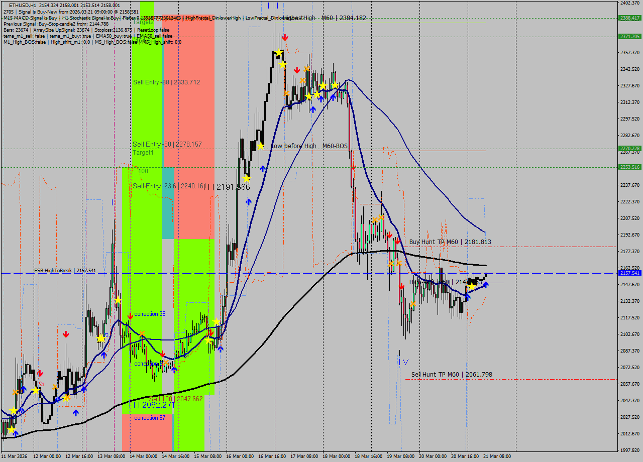 ETHUSD MTF analysis at 2026.03.21 09:19