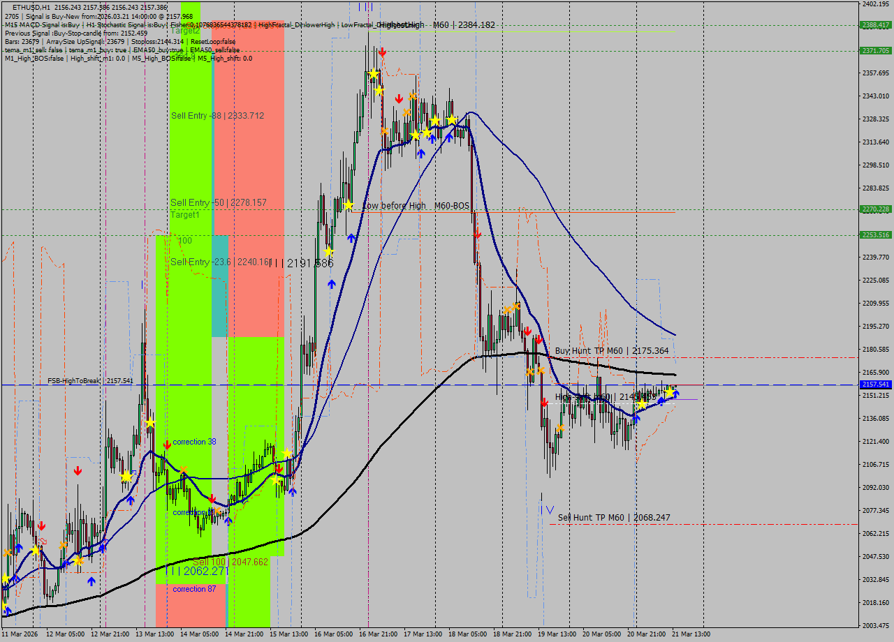 ETHUSD MTF analysis at 2026.03.21 14:01
