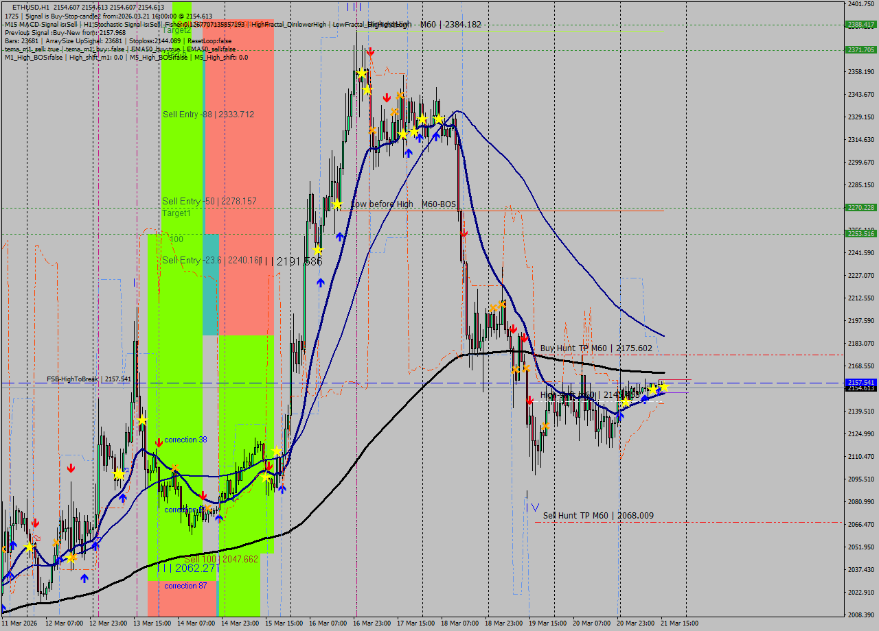 ETHUSD MTF analysis at 2026.03.21 16:00