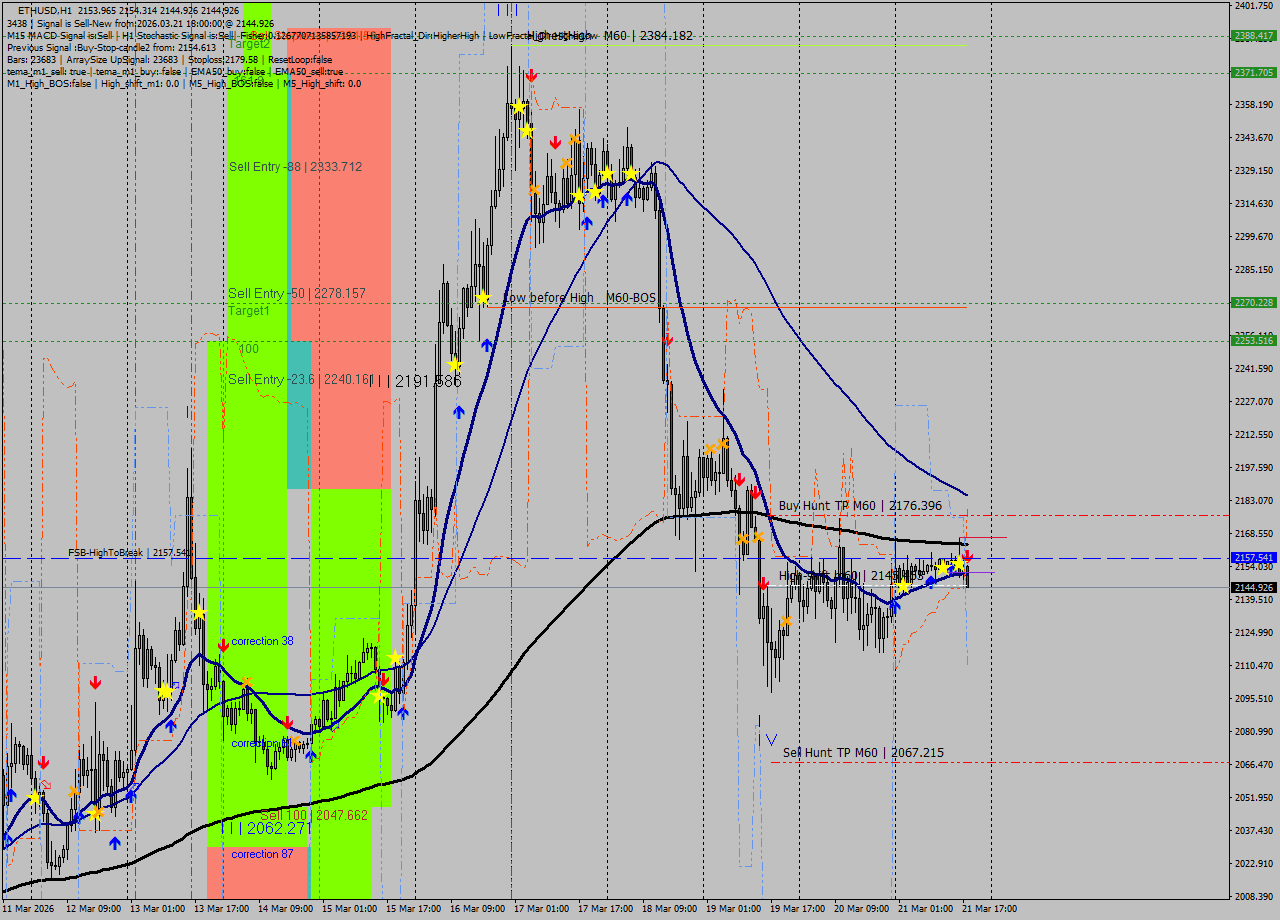 ETHUSD MTF analysis at 2026.03.21 18:56