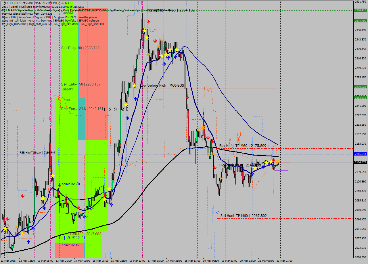 ETHUSD MTF analysis at 2026.03.21 22:32