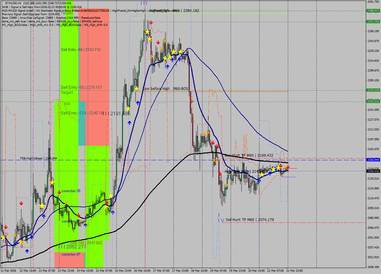 ETHUSD MTF analysis at 2026.03.22 00:44
