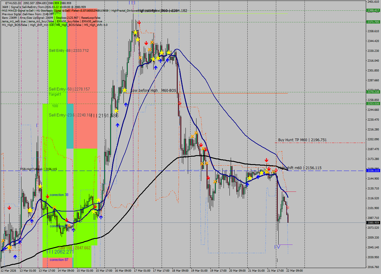 ETHUSD MTF analysis at 2026.03.22 10:21