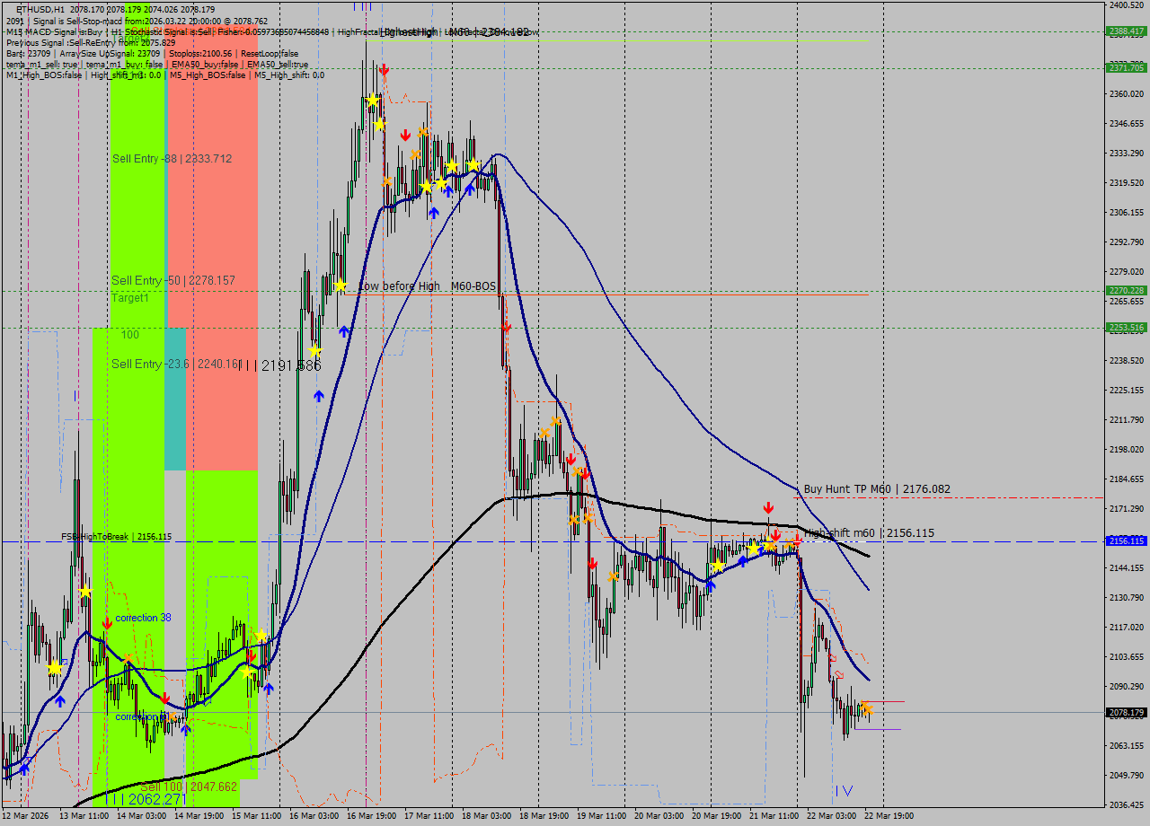 ETHUSD MTF analysis at 2026.03.22 20:09