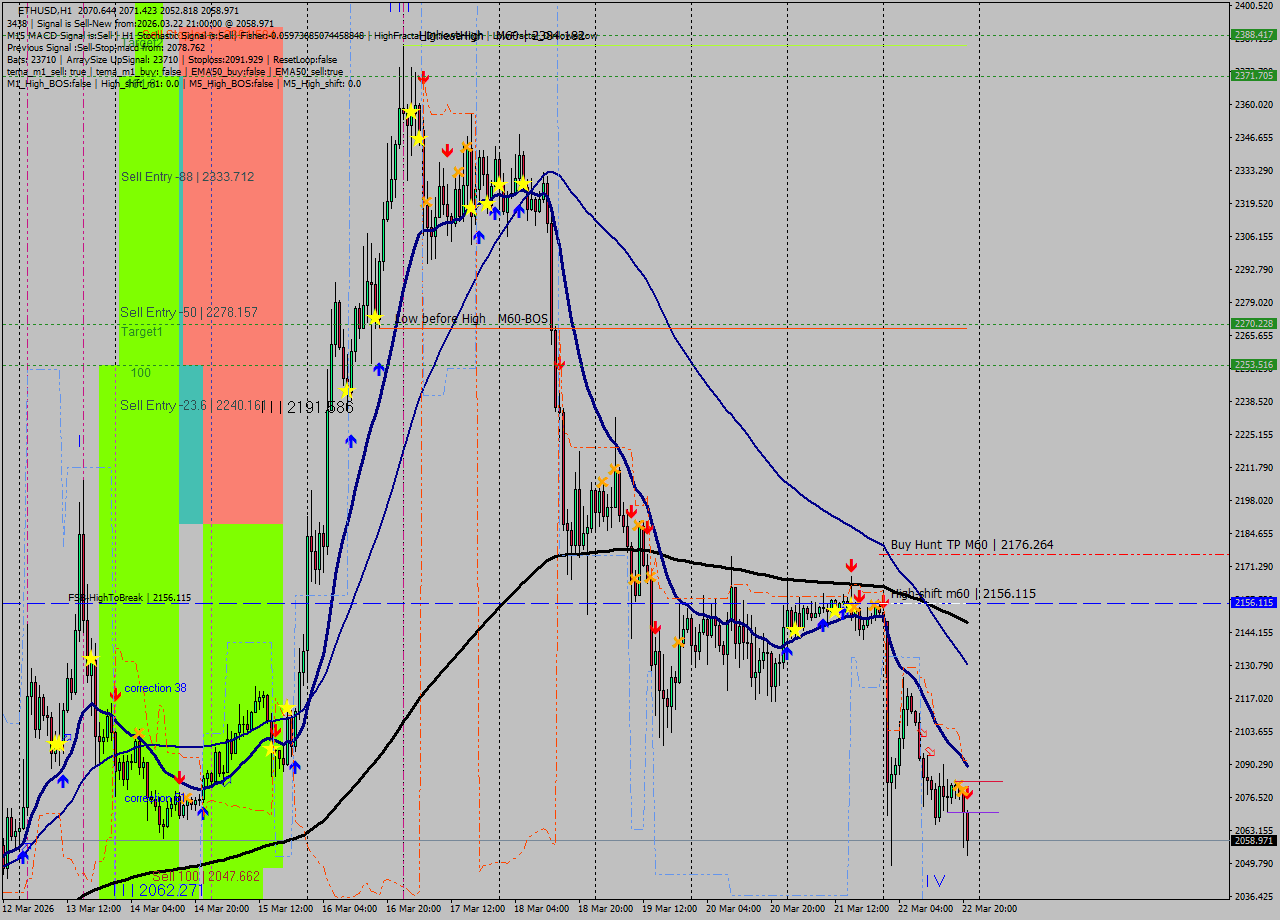 ETHUSD MTF analysis at 2026.03.22 21:35