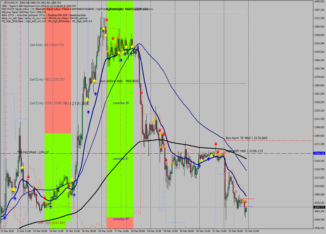ETHUSD MTF analysis at 2026.03.22 22:21