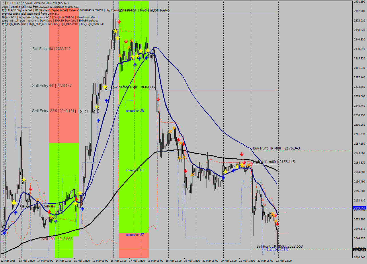ETHUSD MTF analysis at 2026.03.22 23:21