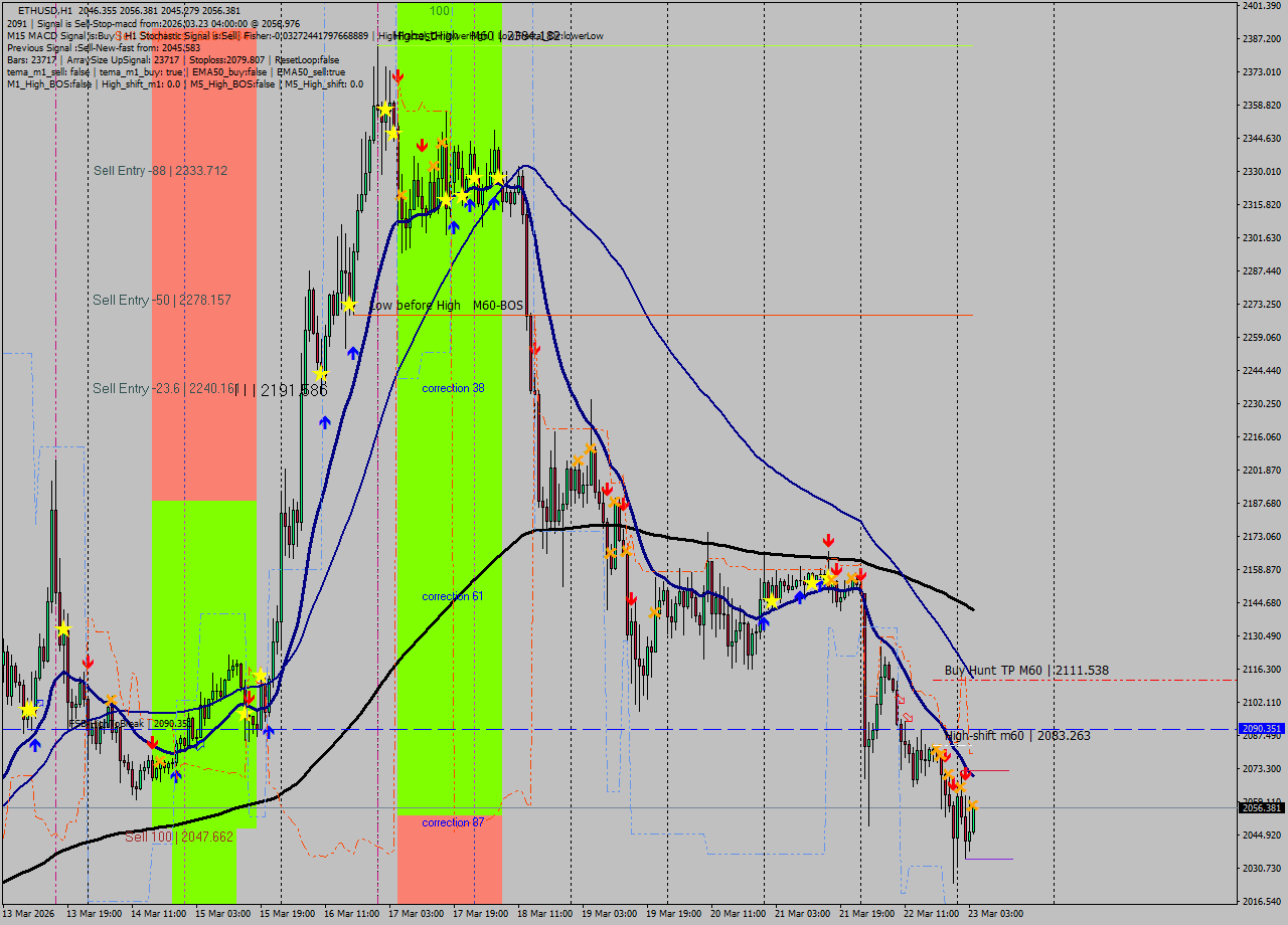 ETHUSD MTF analysis at 2026.03.23 04:10