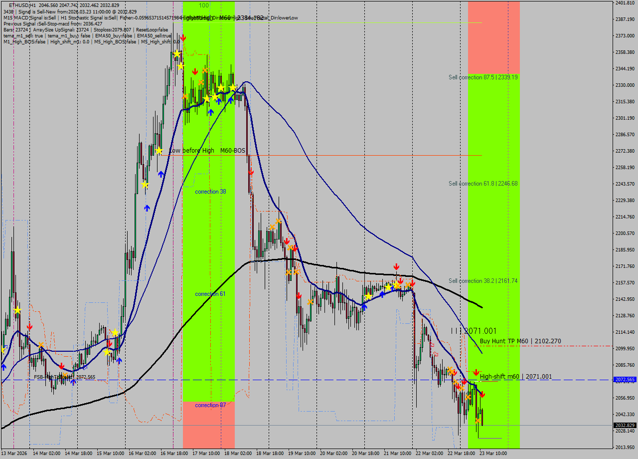 ETHUSD MTF analysis at 2026.03.23 11:34