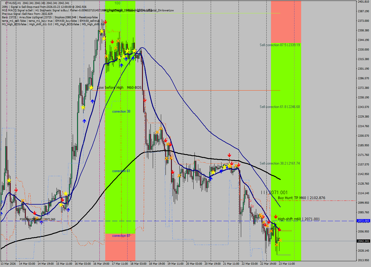 ETHUSD MTF analysis at 2026.03.23 12:00