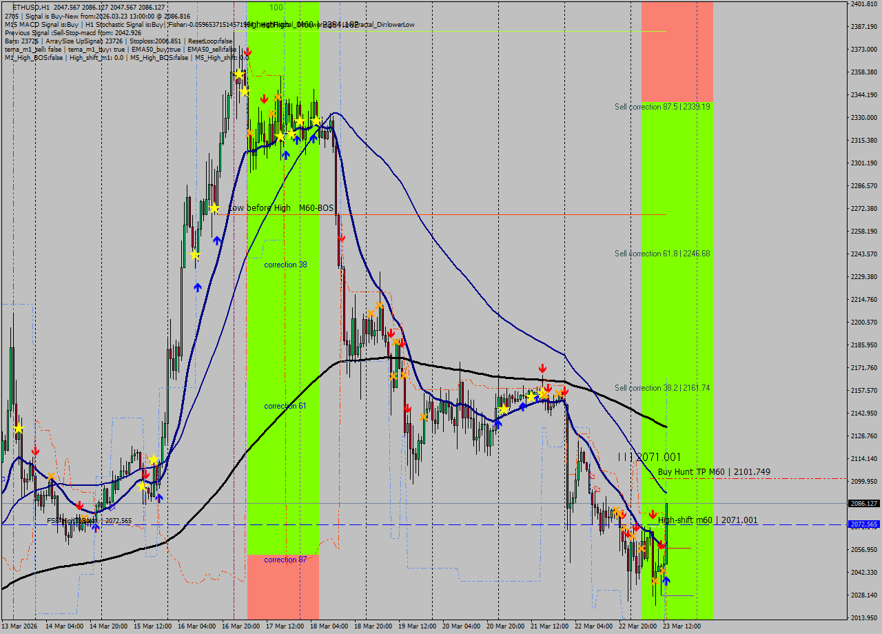 ETHUSD MTF analysis at 2026.03.23 13:05