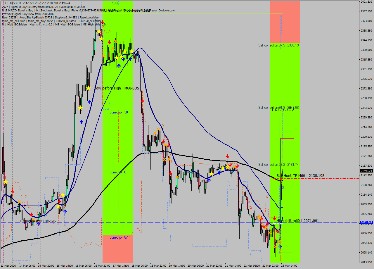 ETHUSD MTF analysis at 2026.03.23 15:30