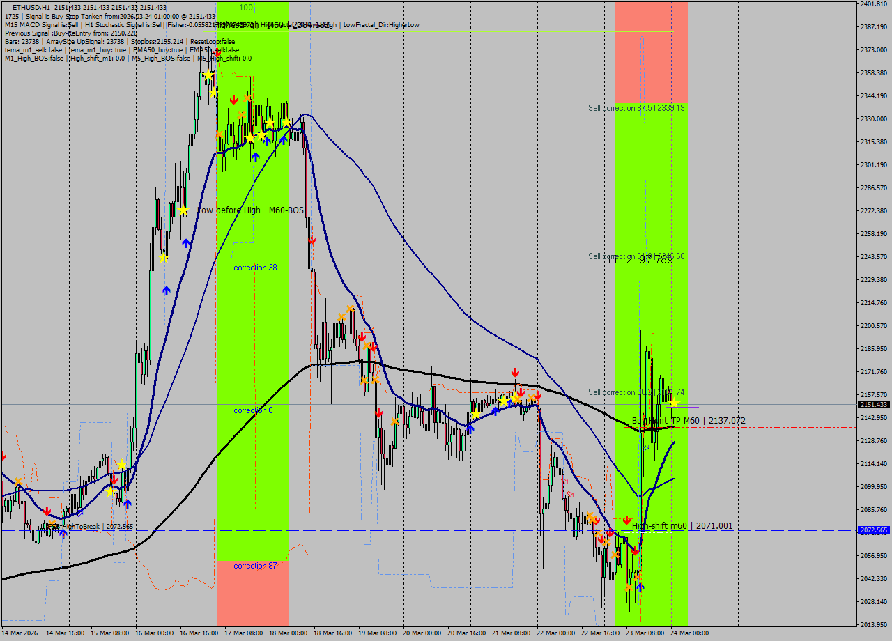 ETHUSD MTF analysis at 2026.03.24 01:00