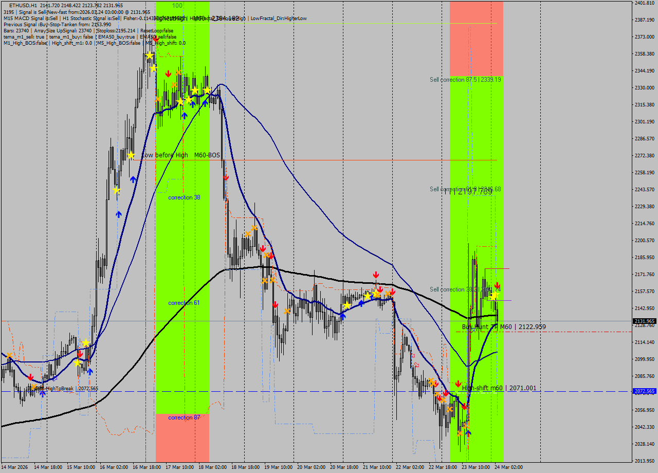ETHUSD MTF analysis at 2026.03.24 03:50