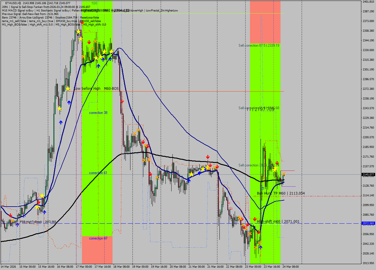 ETHUSD MTF analysis at 2026.03.24 09:00