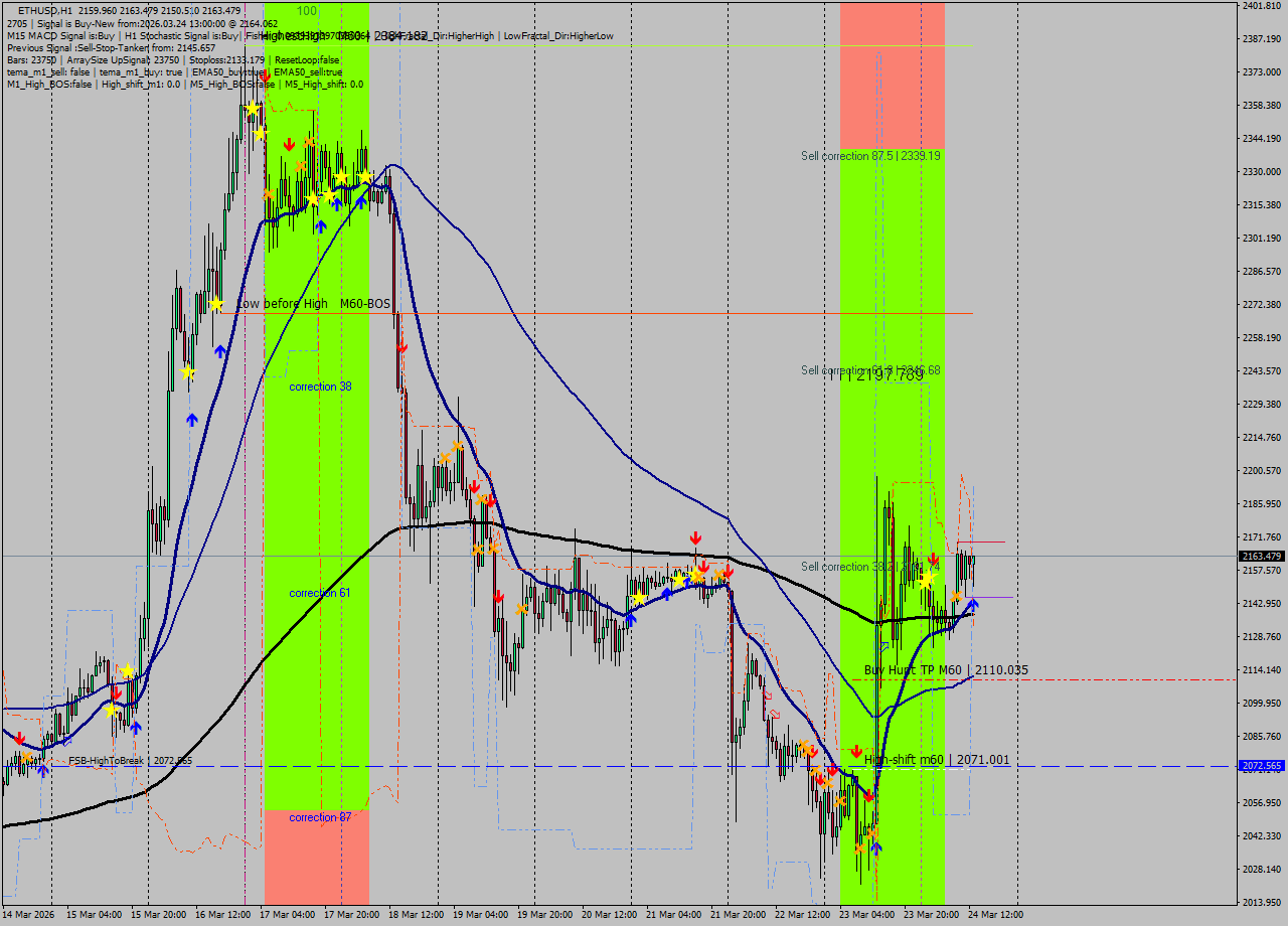 ETHUSD MTF analysis at 2026.03.24 13:33