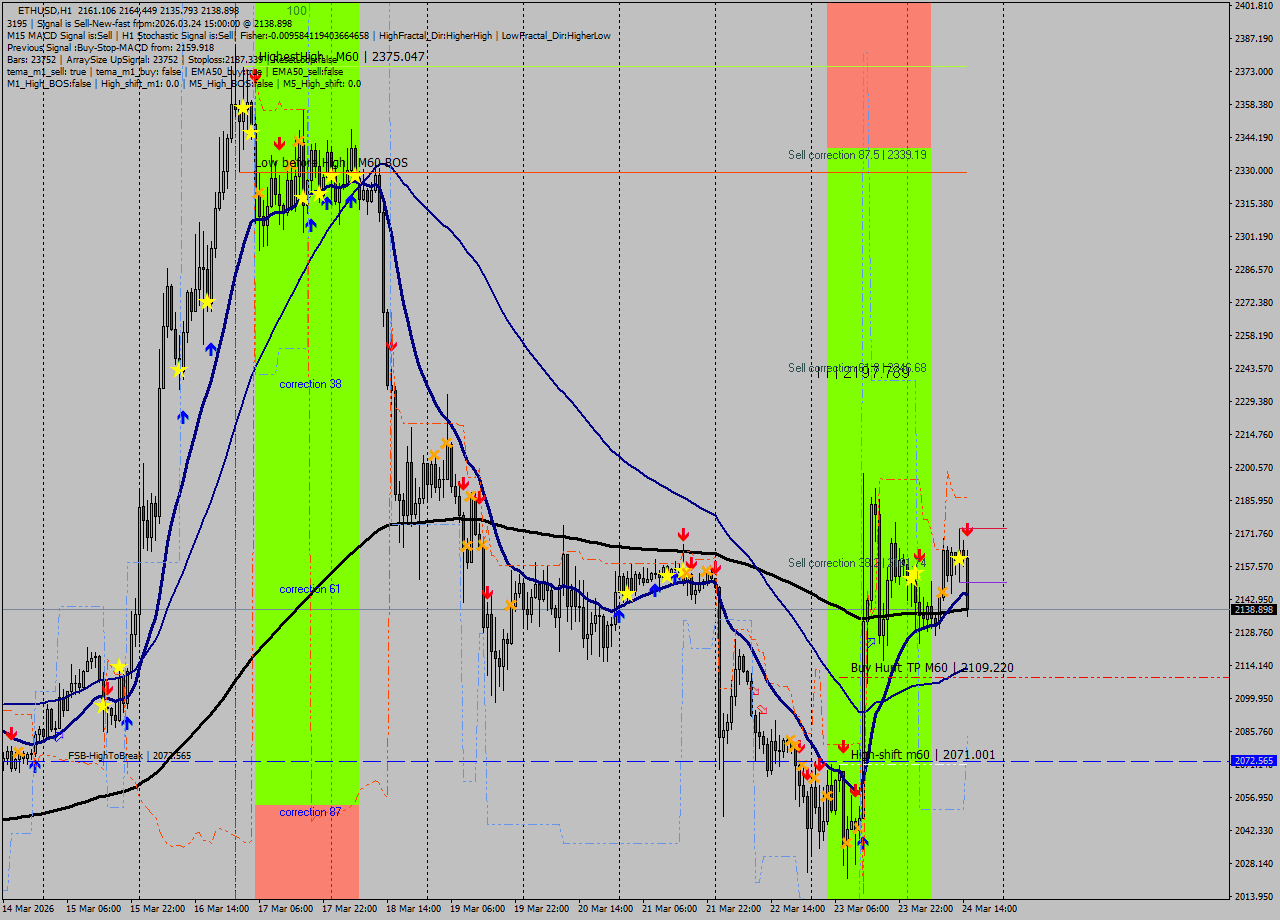 ETHUSD MTF analysis at 2026.03.24 15:41