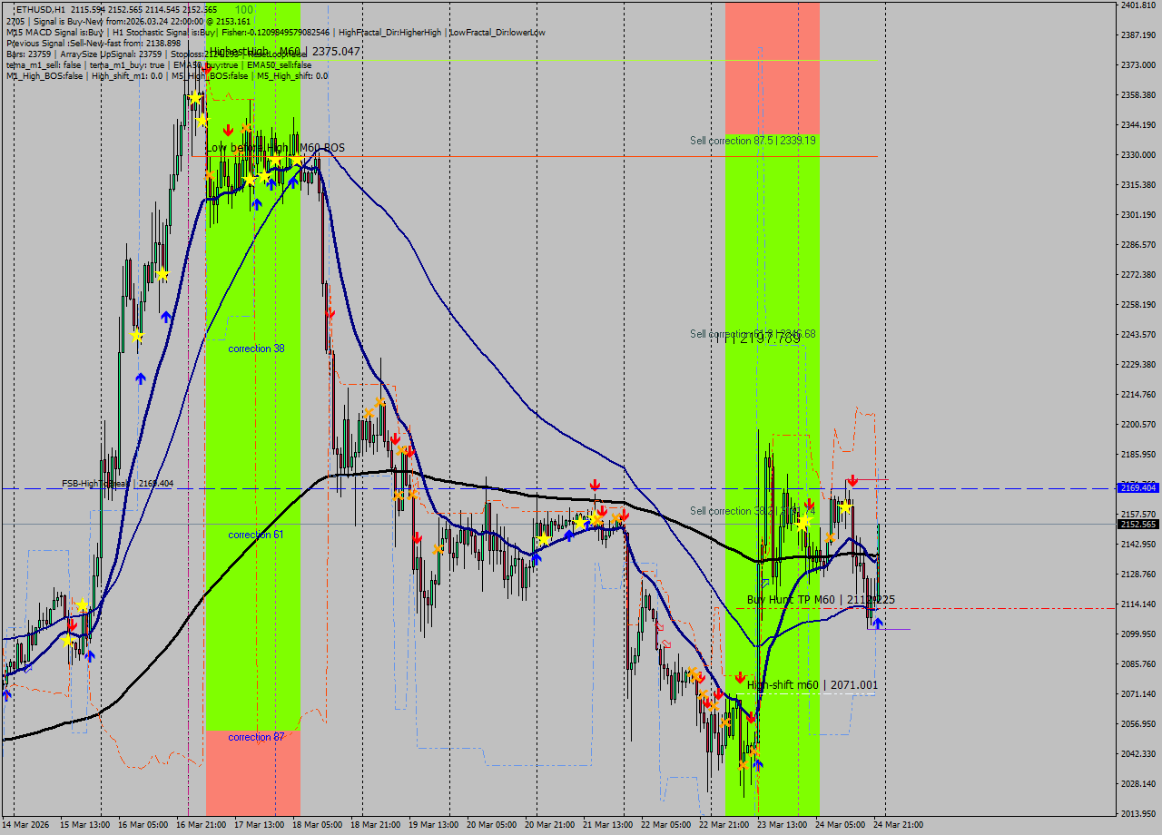 ETHUSD MTF analysis at 2026.03.24 22:27
