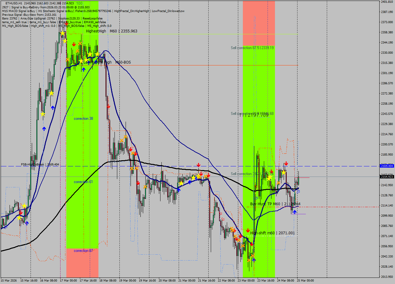 ETHUSD MTF analysis at 2026.03.25 01:58
