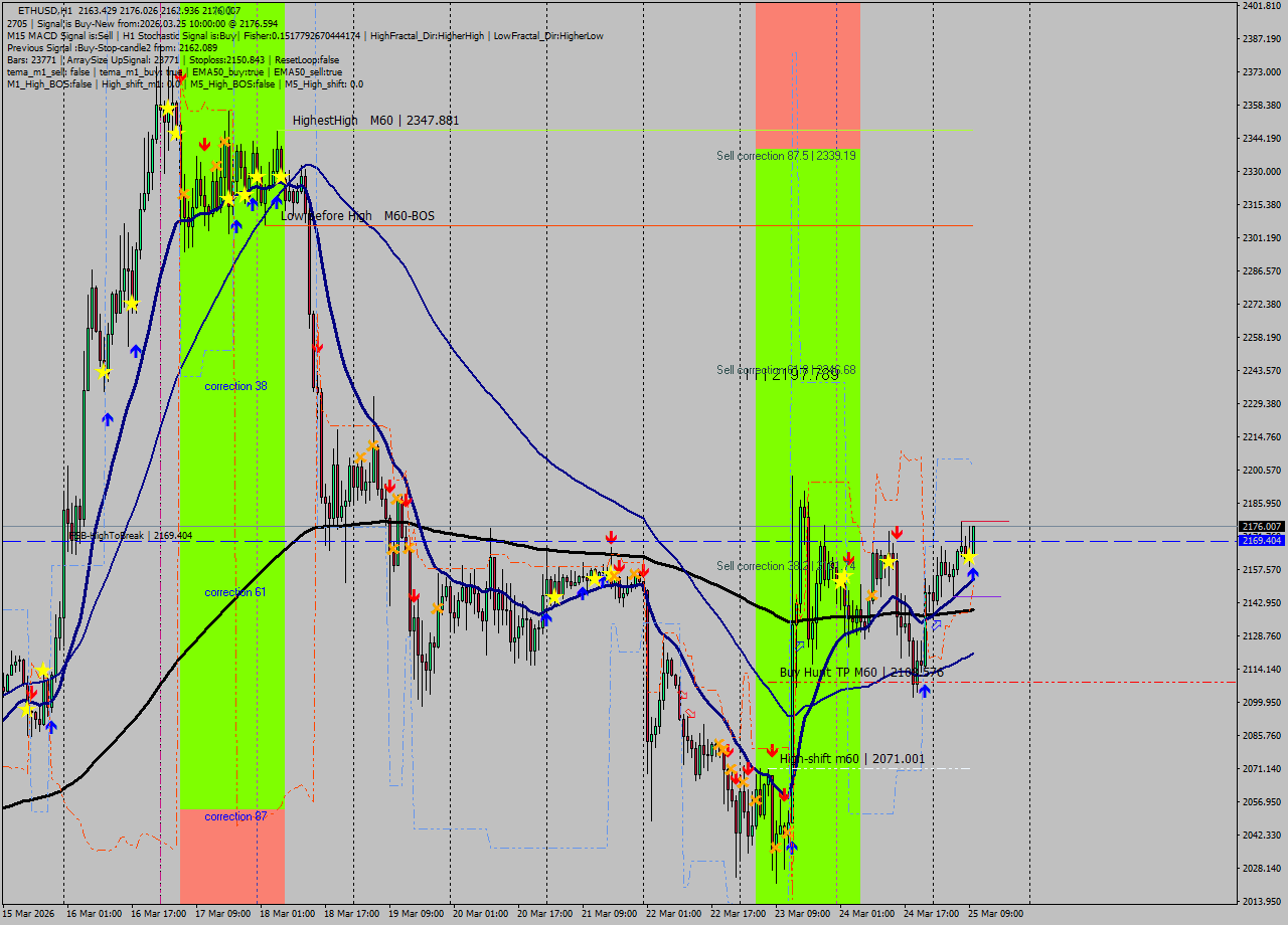 ETHUSD MTF analysis at 2026.03.25 10:28