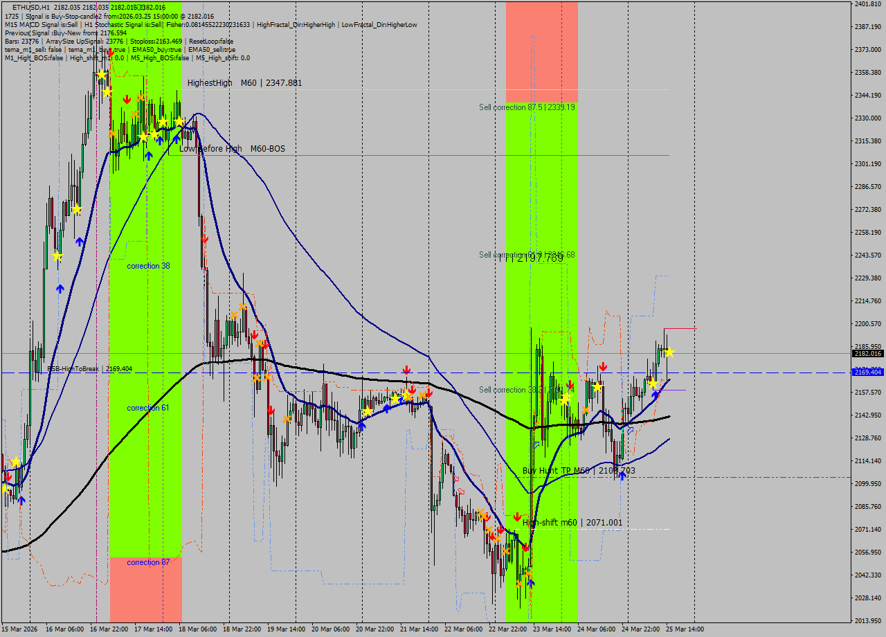 ETHUSD MTF analysis at 2026.03.25 15:00