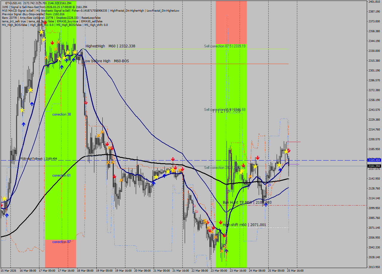 ETHUSD MTF analysis at 2026.03.25 17:23