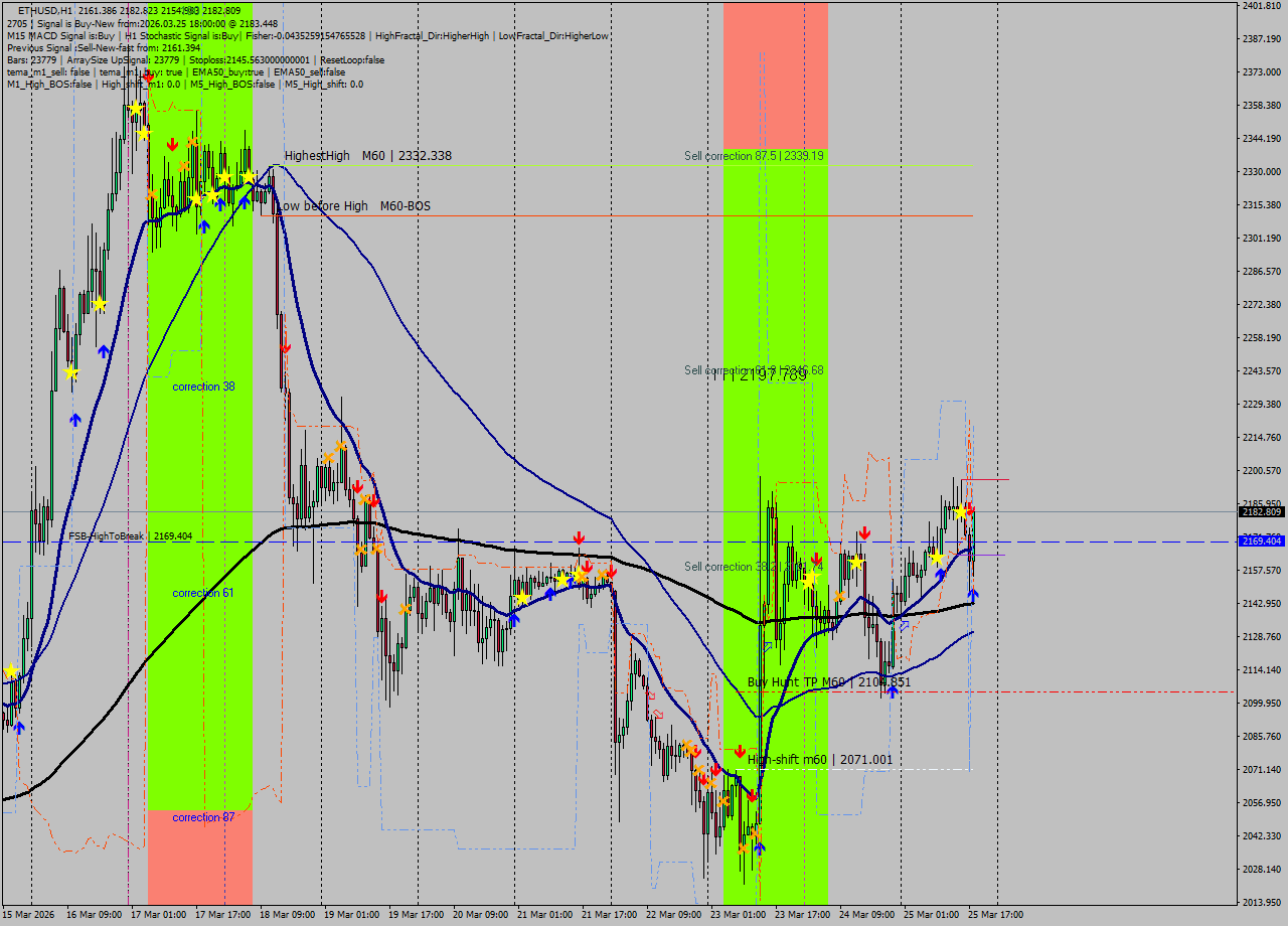 ETHUSD MTF analysis at 2026.03.25 18:27