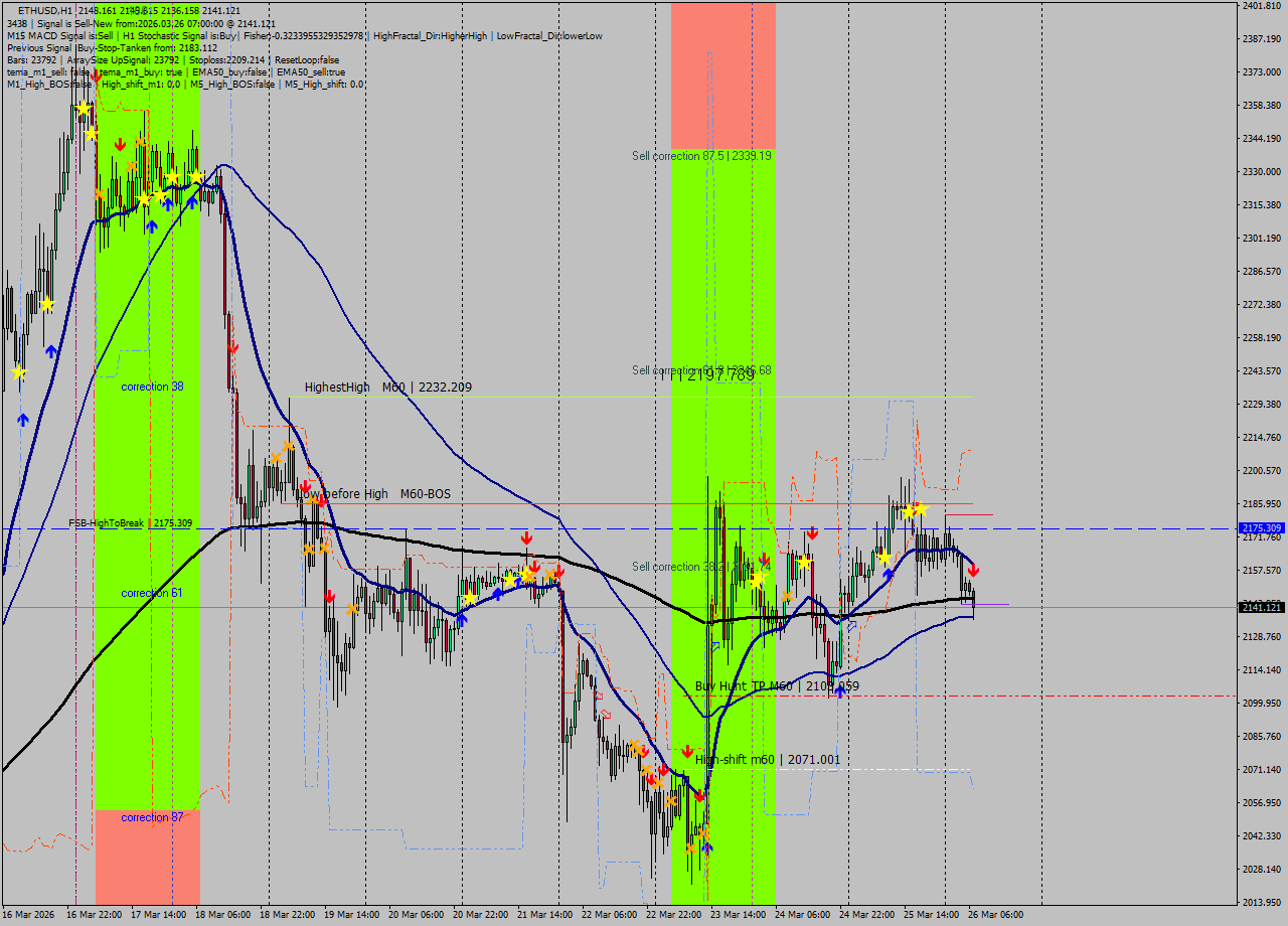 ETHUSD MTF analysis at 2026.03.26 07:41