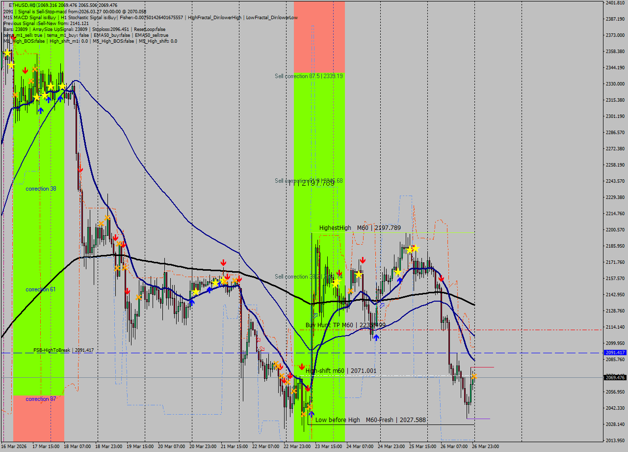ETHUSD MTF analysis at 2026.03.27 00:04