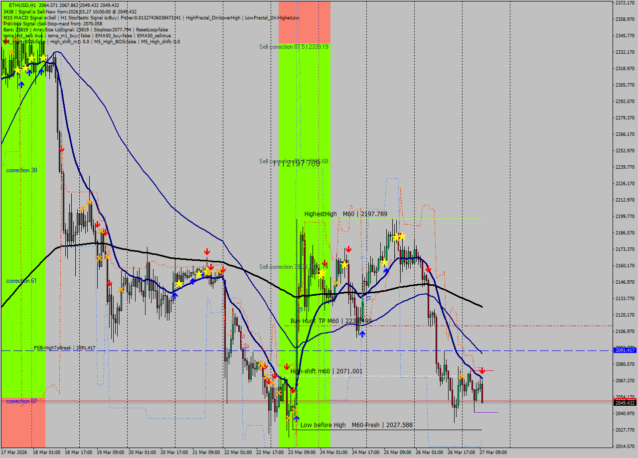 ETHUSD MTF analysis at 2026.03.27 10:35