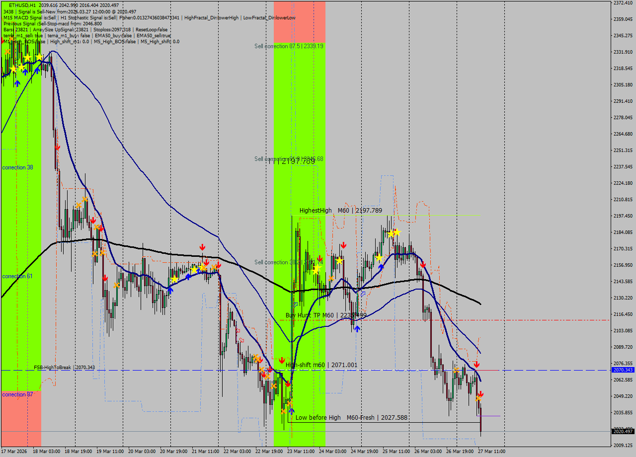 ETHUSD MTF analysis at 2026.03.27 12:38