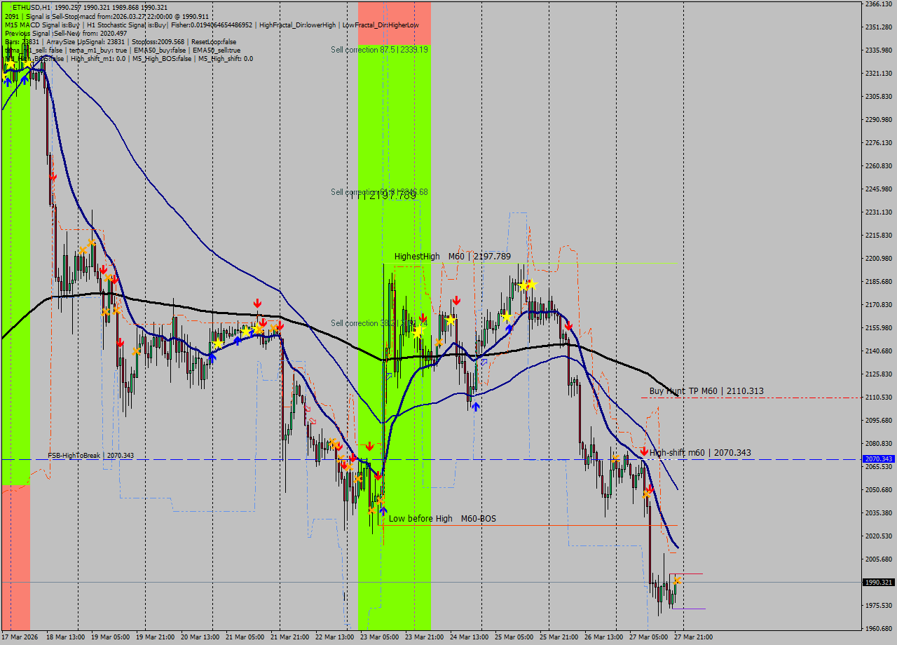 ETHUSD MTF analysis at 2026.03.27 22:00