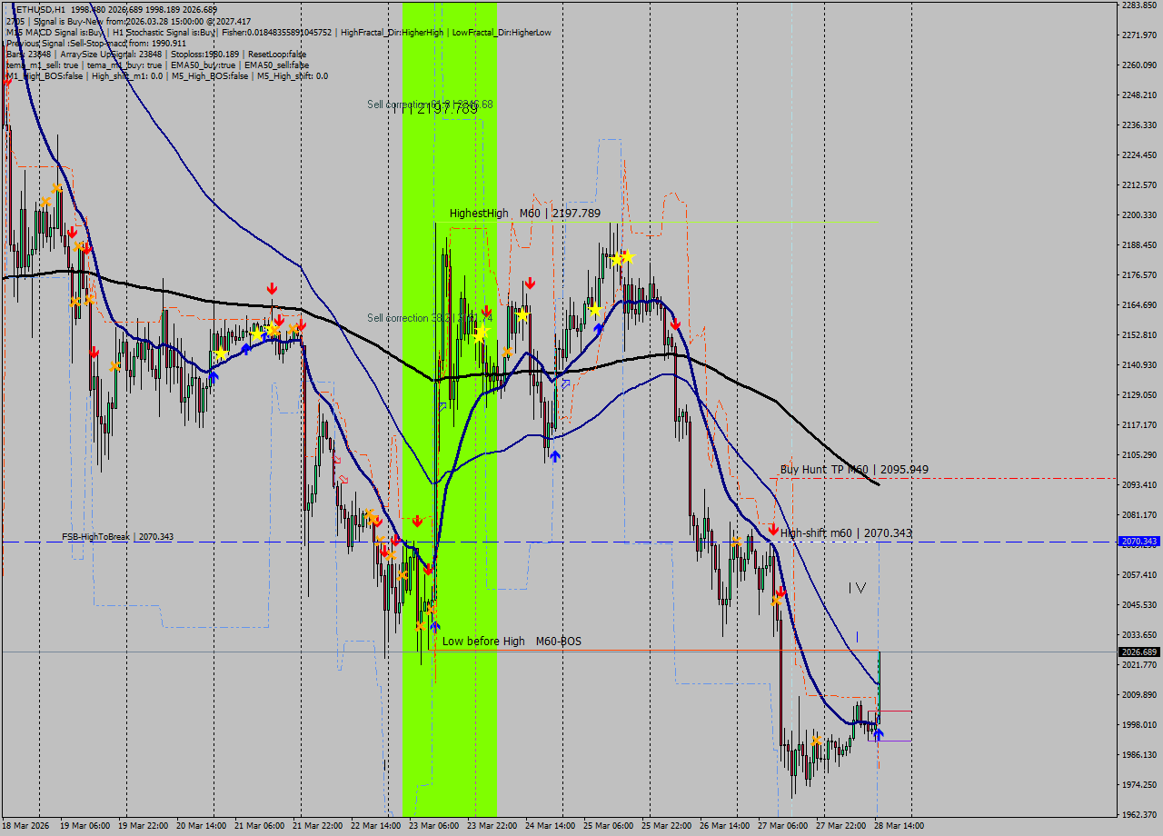 ETHUSD MTF analysis at 2026.03.28 15:40