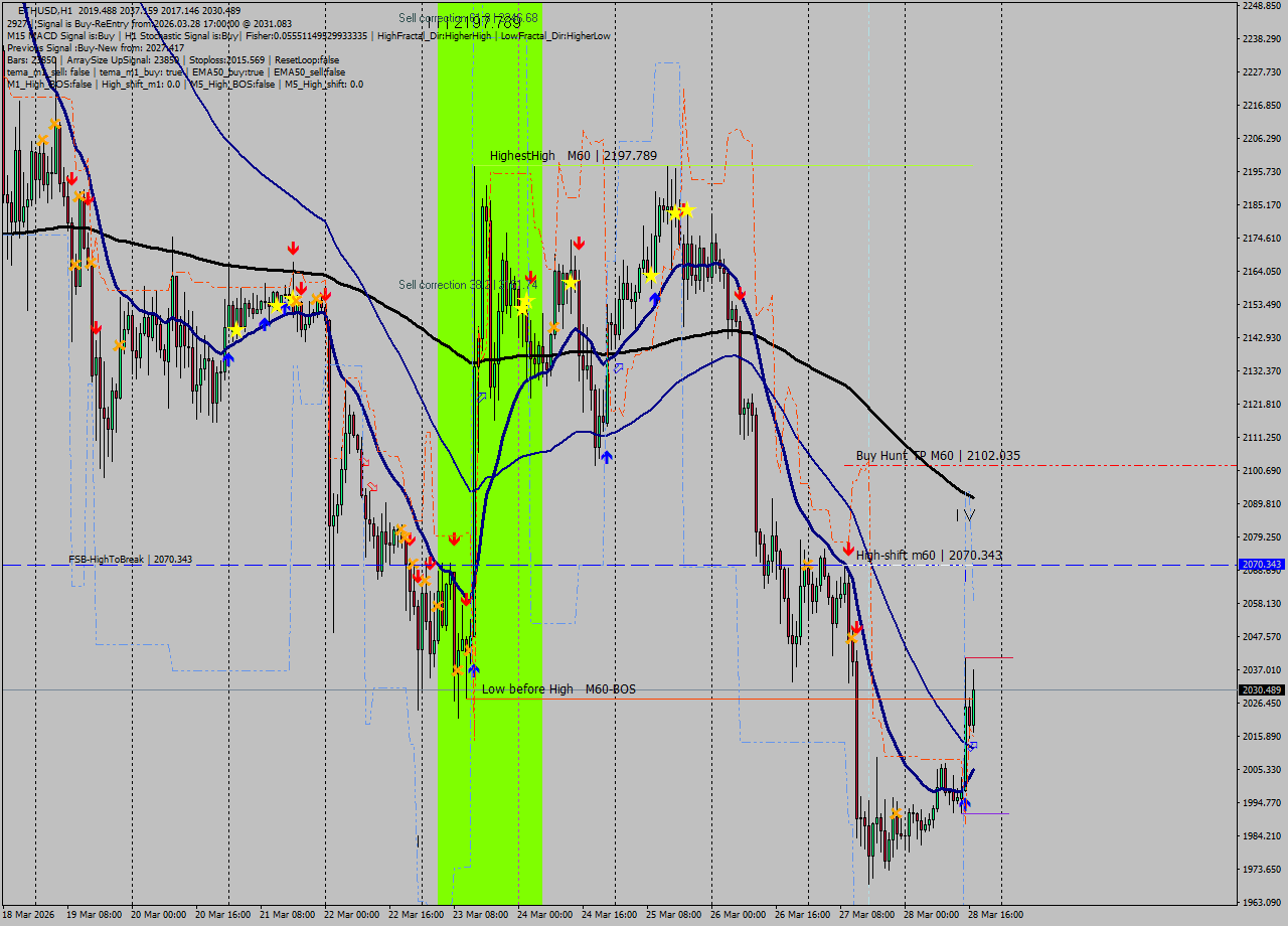 ETHUSD MTF analysis at 2026.03.28 17:22