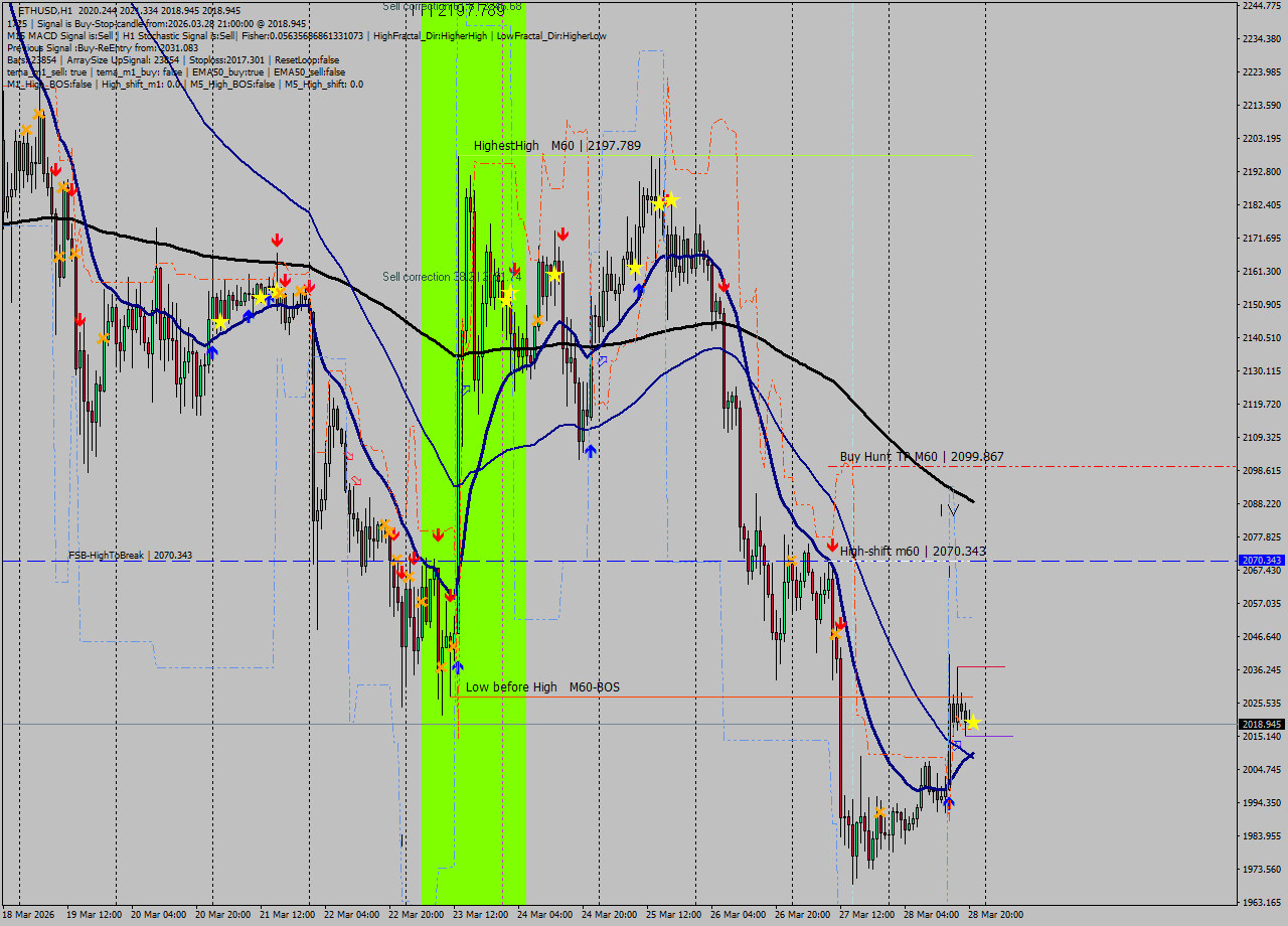ETHUSD MTF analysis at 2026.03.28 21:11