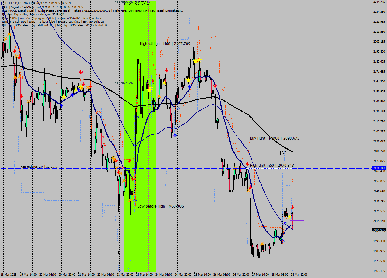 ETHUSD MTF analysis at 2026.03.28 23:53